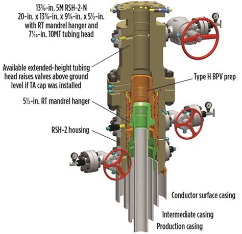 testing wellhead seals|starting casing for wellhead.